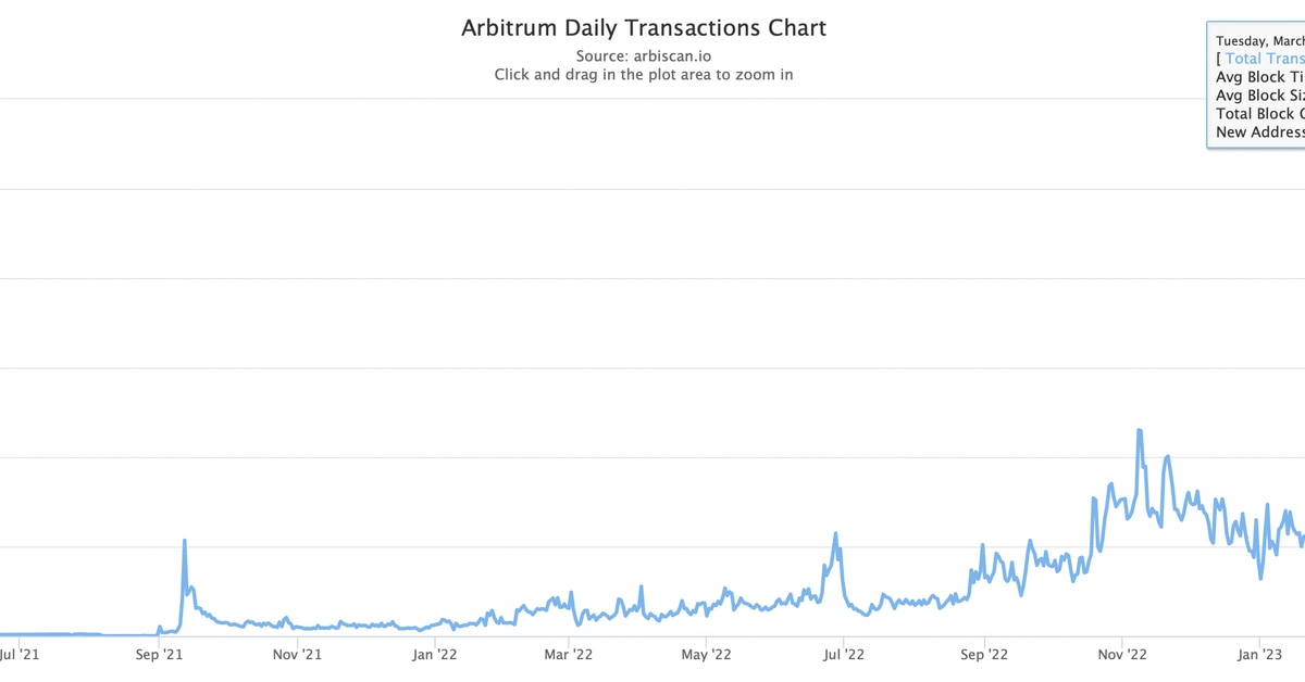 arbitrum daily transaction count hits record high ahead of token airdrop 1