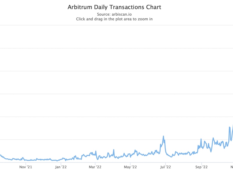 arbitrum daily transaction count hits record high ahead of token airdrop