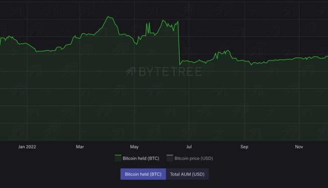 bitcoin held in funds drops to lowest since october 2021 bytetree data shows