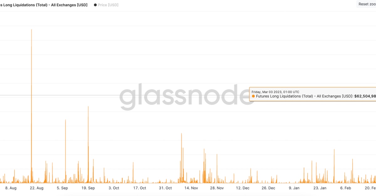 Bitcoin Long Liquidations Hit Highest Level Since August 3 bitcoin long liquidations hit highest level since august 1
