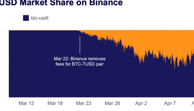 trueusds bitcoin trading volume nears tethers on binance but traders hesitate to use the token