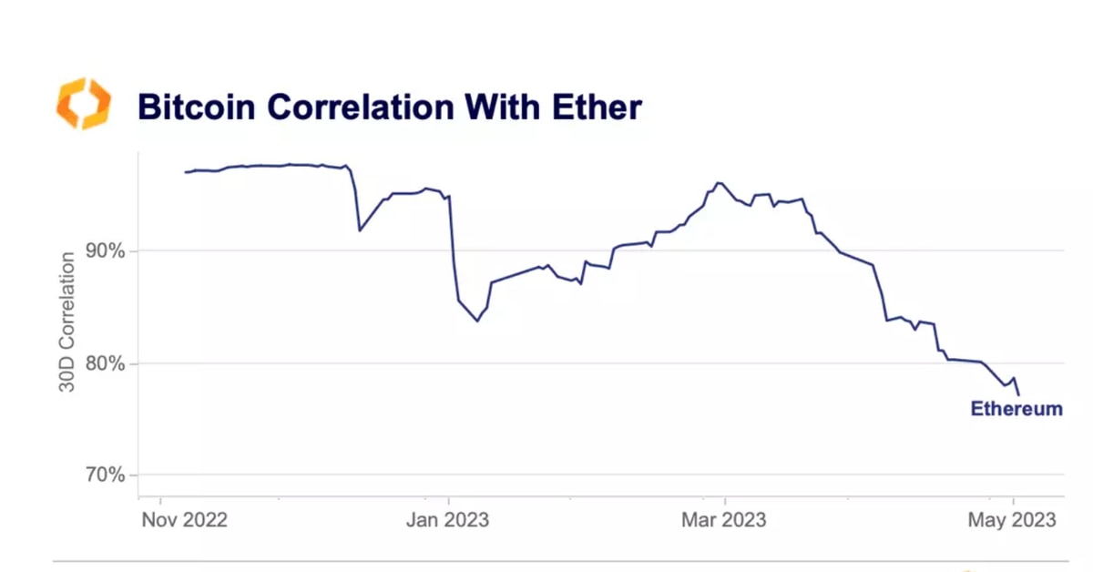 bitcoin ether correlation weakest since 2021 hints at regime change in crypto market 1