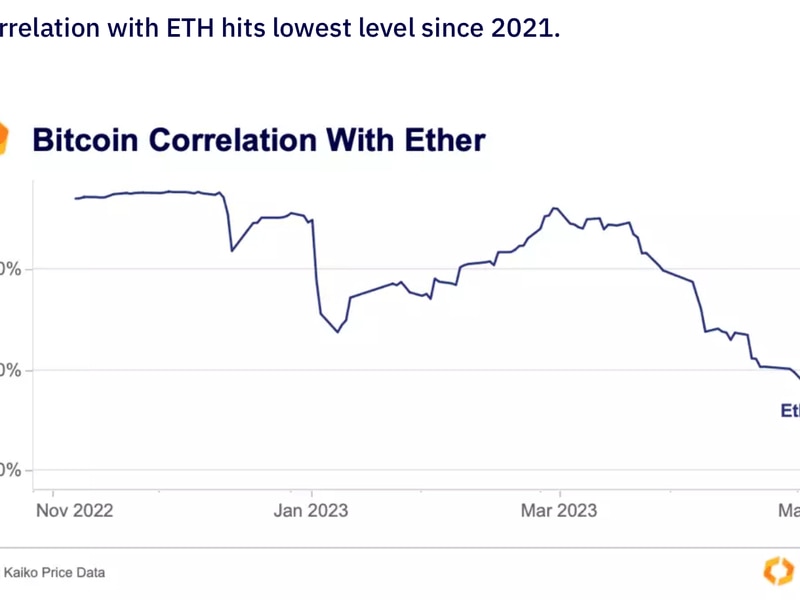 bitcoin ether correlation weakest since 2021 hints at regime change in crypto market