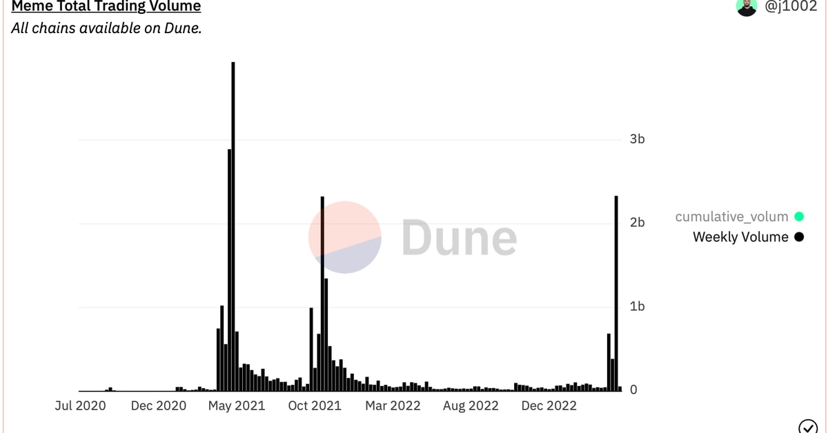 meme coin trading volume surges to two year high signals caution for bitcoin bulls 1