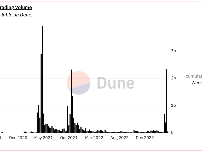 meme coin trading volume surges to two year high signals caution for bitcoin bulls