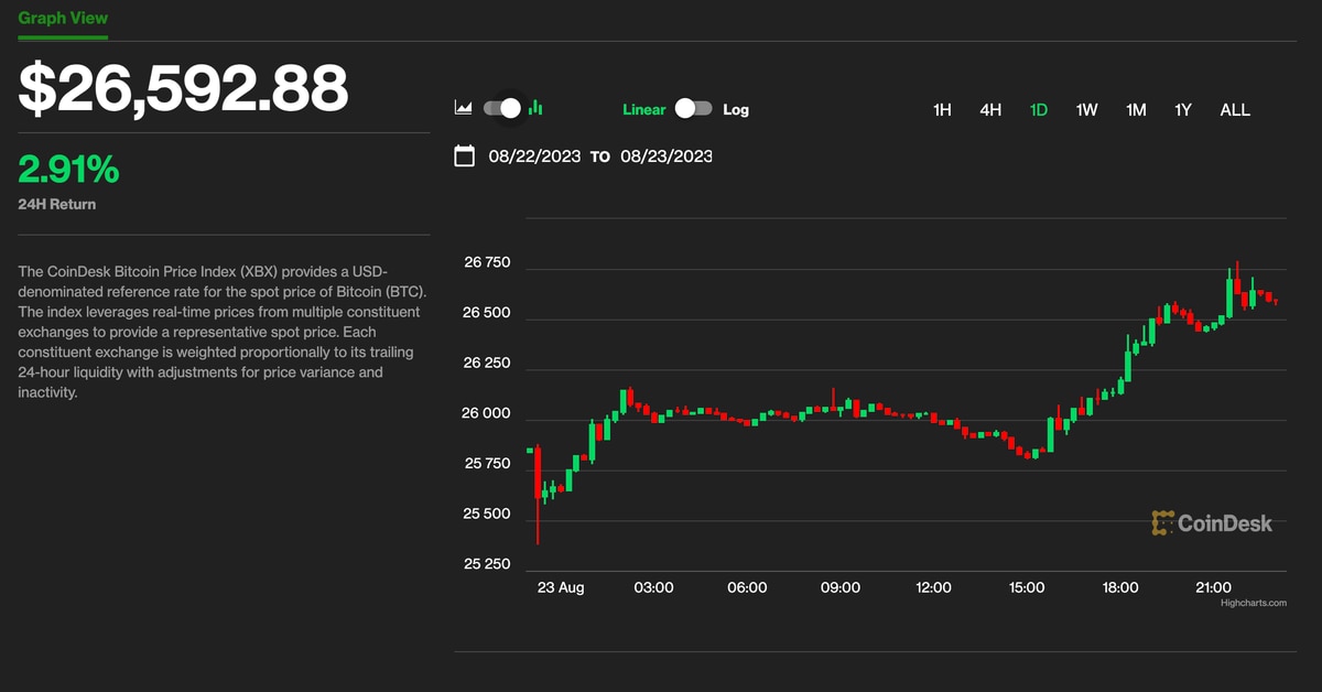 bitcoin climbs 3 to 26 6k sol near ada lead crypto market gains